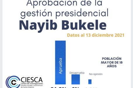 91.2% de la población aprueba trabajo del presidente Bukele