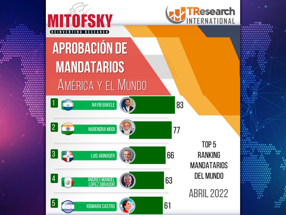 Presidente Bukele expresa su satisfacción por resultados de encuesta