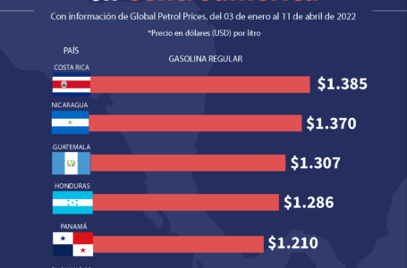 El Salvador posee los precios más bajos del combustible en la región