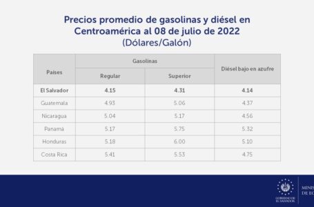 El Salvador mantiene los precios más bajos de combustible en Centro América y EE.UU