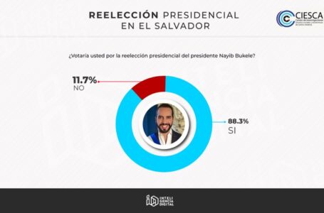 CIESCA: 88. 3% votaría por la reelección del presidente Bukele
