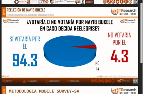 TResearche: El 94.3% de salvadoreños votará por la reelección del presidente Bukele