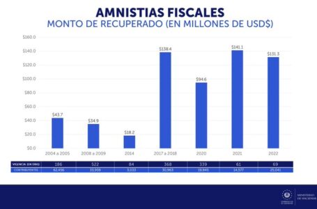 Casi $400 millones se han recuperado, en menos de tres años, gracias a amnistías fiscales