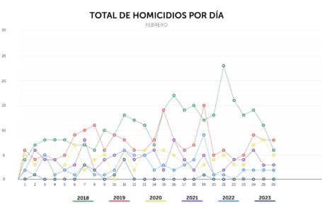 El Salvador acumula una semana consecutiva sin homicidios