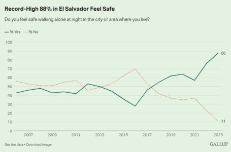 El Salvador se ubica entre los países más seguros del mundo, según Gallup