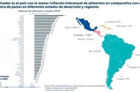 El Salvador se posiciona como el país con menos inflación en los precios de los alimentos