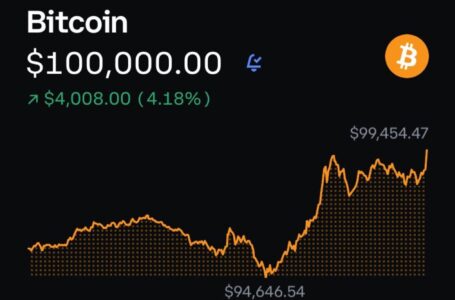 Bitcoin supera los $100,000 y continúa fortaleciéndose